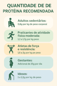 quantidade de proteína recomendada